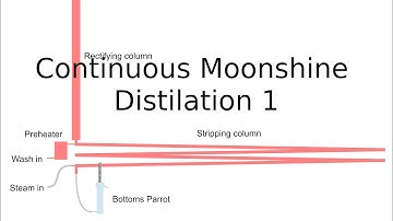 Continuous Moonshine Distillation