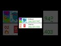 @MrBeast Gains 111k per hour and passed @tseries become top 01!! #subscribe #mrbeast #shorts