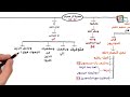 14 حفظ الآيات 52 حتى 58 سورة آل عمران بالخرائط الذهنية والروابط العقلية