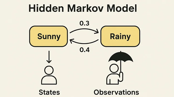 Hidden Markov Models Explained in 120 Seconds! (Simple & Visual)