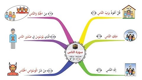 سورة الناس - خريطة عقلية