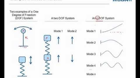 CAESAR II : Modal Analysis in Dynamic Piping (Part I)
