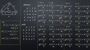 Shortest Path Algorithm: Floyd-Warshall Algorithm