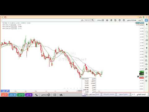 تحليل سهم رتال 4322