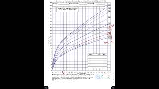 شرح لكيف تقرأ growth chart.