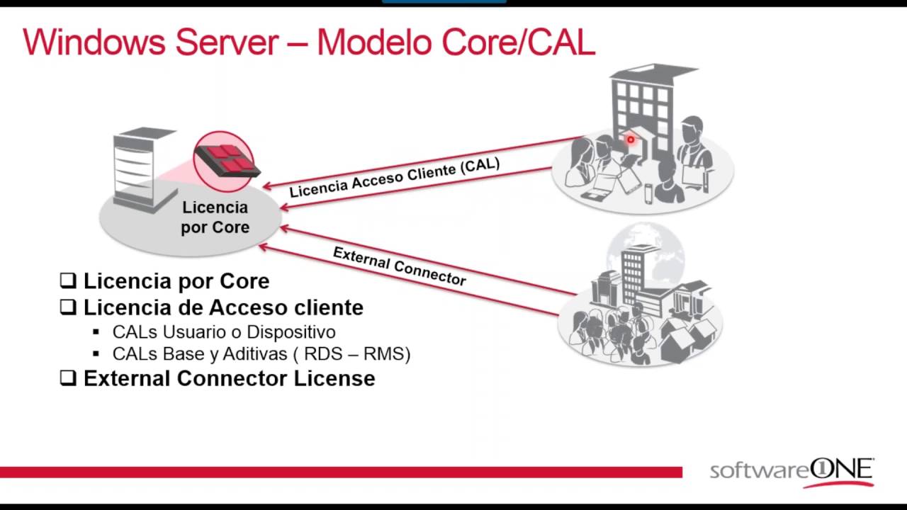 licencia de windows server 2016