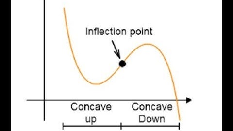 There is no derivative at points of inflection.
