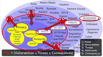 Cyber Security || 7. Threat Modeling and Risk Assessments