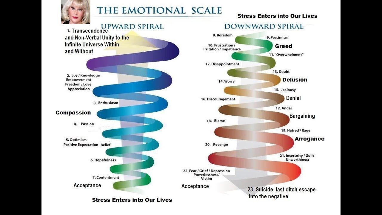 The Spectrum of human emotion and the negative spiral
