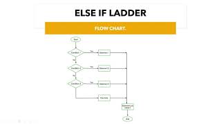 #9 IF ELSE LADDER | C Programming Tutorial Wealth