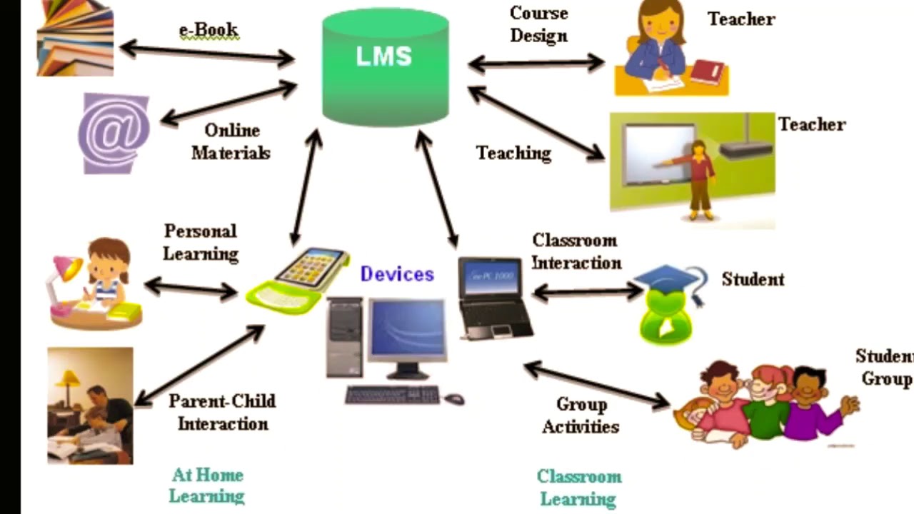 S lms ru. LMS система. LMS Learning Management System. LMS система управления обучением. LMS (Learning Management System) - системы управления образованием.
