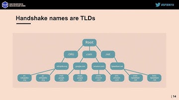 SFBW19 - Making the Internet More Secure with Handshake - Tieshun Roquerre