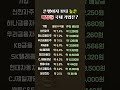은행이자 보다 높은 배당률 국내 기업은?