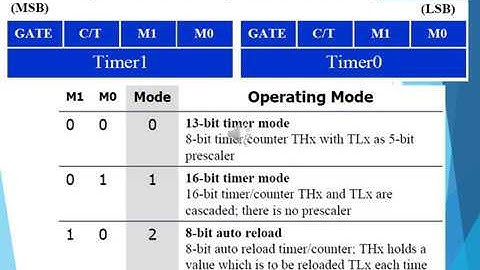 SJEC Lectures: MICROCONTROLLER- Programming 8051 Timers