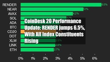 CoinDesk 20 Performance Update: RENDER jumps 6.5%, With All Index Constituents Rising