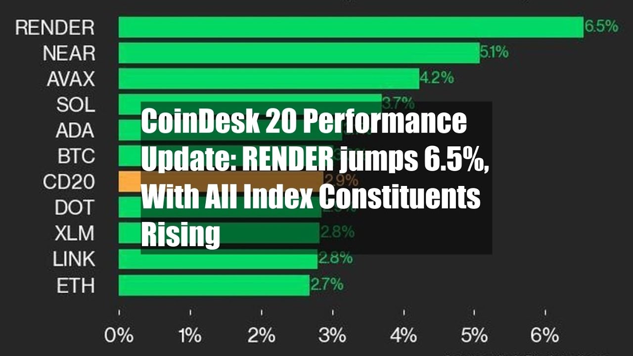 CoinDesk 20 Performance Update: RENDER jumps 6.5%, With All Index ...