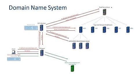 Domain Name System DNS