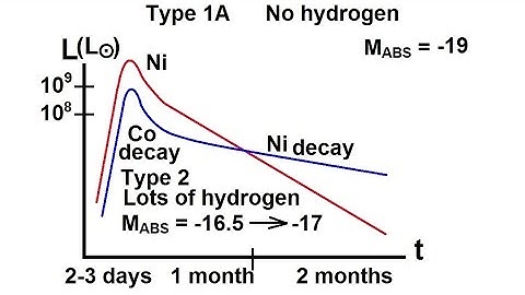 Astronomy: The Supernova (3 of 10) Light Curves
