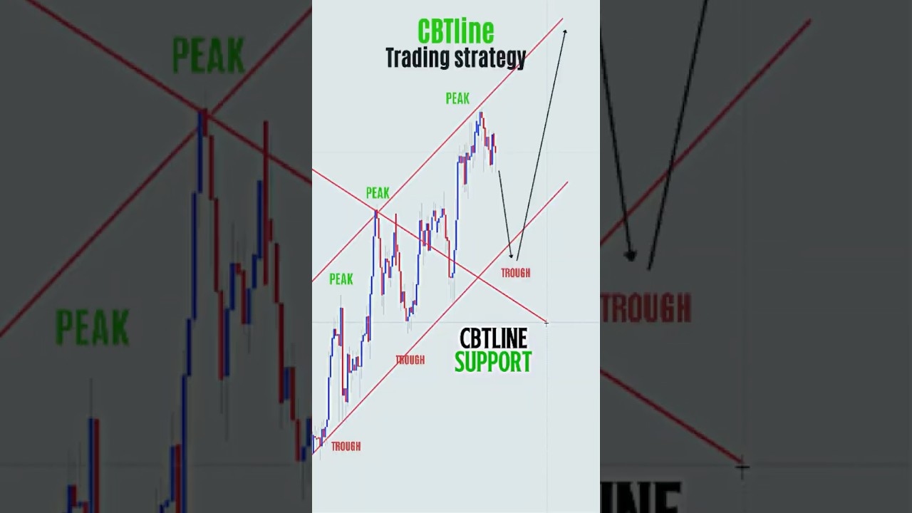 Perfect Entry Trading Setup 💰💸 