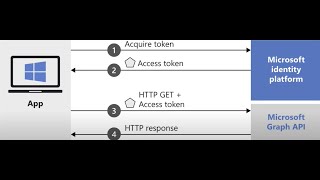 How to use PowerShell script to get an access token for calling Azure Graph Api