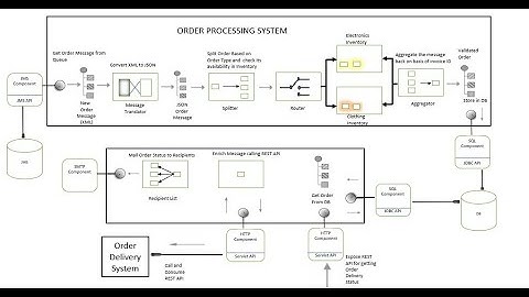 Spring Boot + Apache Camel Example