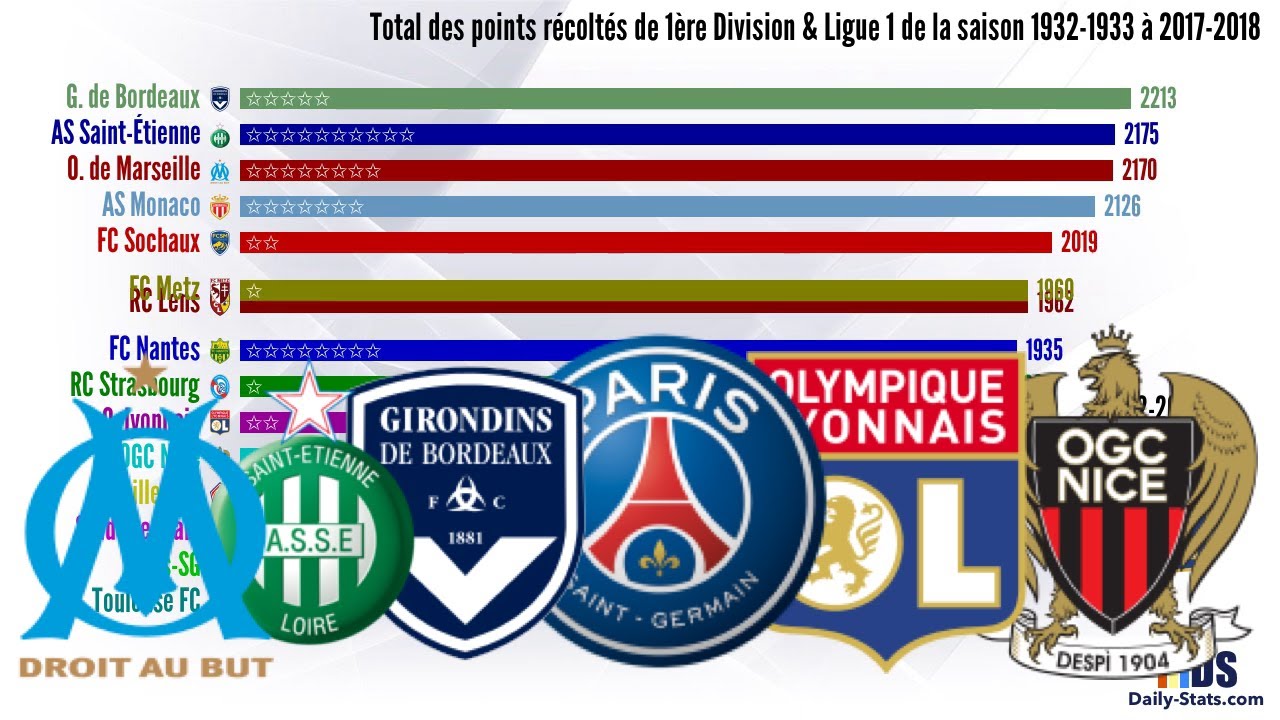 France » Ligue 1 » All-time league table - YouTube