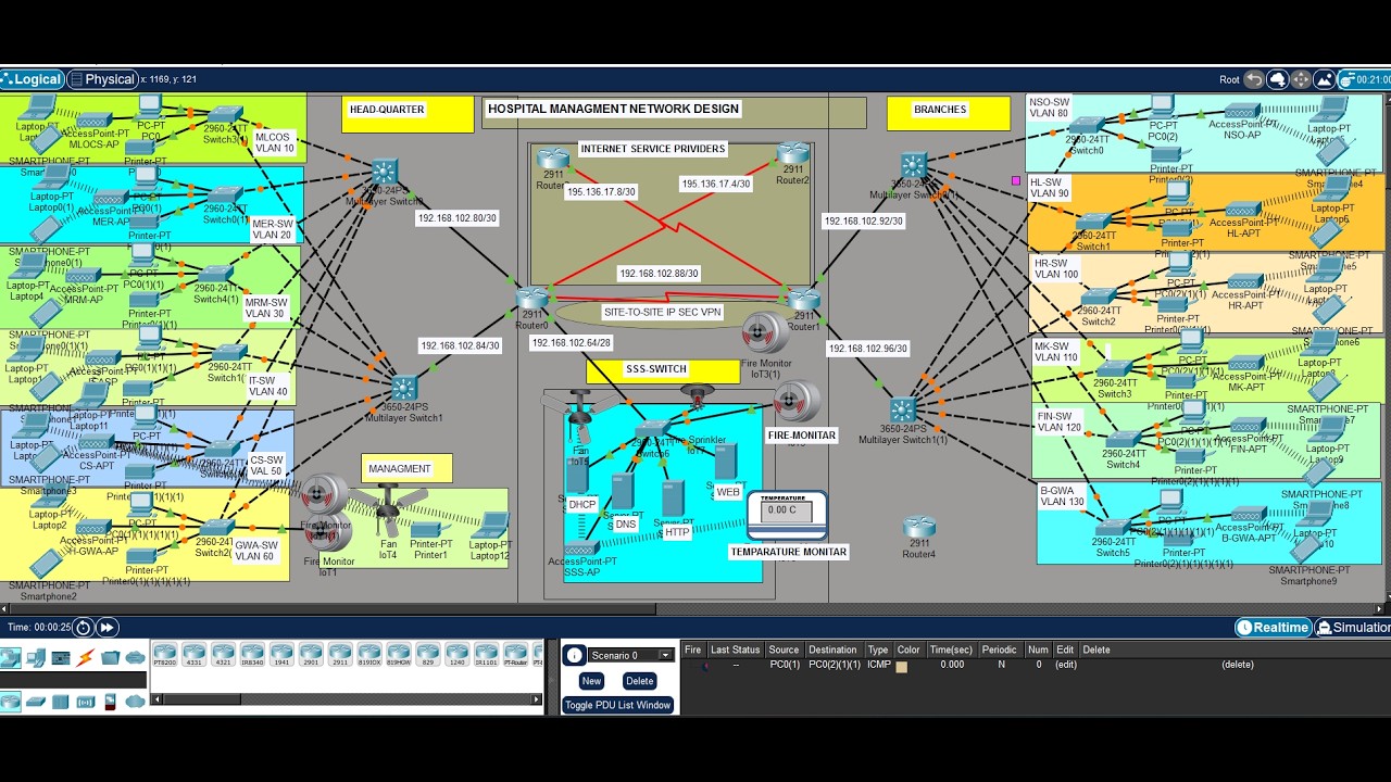 Secure Hospital Network Enterprise Hospital Management Network Design and Secure Implementation ...