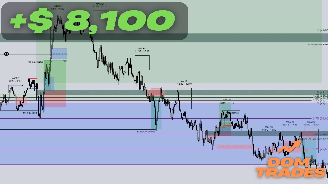 I Was SHOCKED With My Trading Performance / Trade Review / ICT SMART MONEY CONCEPTS