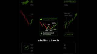 CHOCH Explained: The First Sign of a Market Reversal #Trading #smc