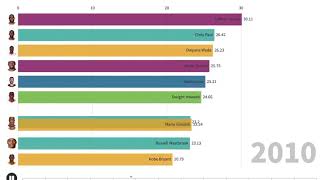 NBA Player Efficiency Ratings 2005 - 2019
