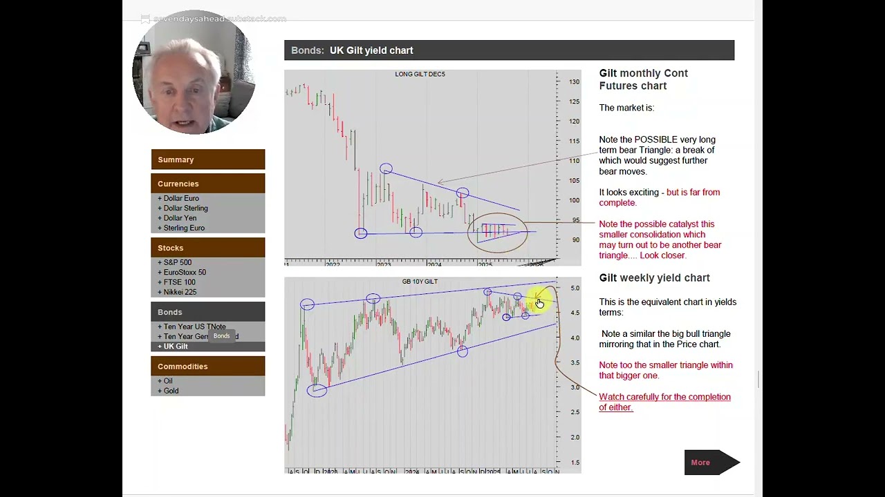 UK Gilt : Short term moves with long-term bear consequences 19th August 2025
