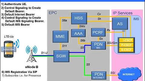 Voice over LTE VoLTE