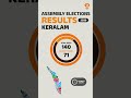 Congress-led UDF takes a decisive lead in Kerala Assembly results #keralaelections #electionupdate