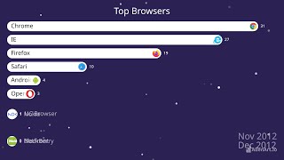 Most Popular Web Browsers: Rise and Fall (1992-2025)