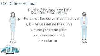 grænseflade Behandle Inhibere Elliptic Curve Cryptography & Diffie-Hellman - YouTube