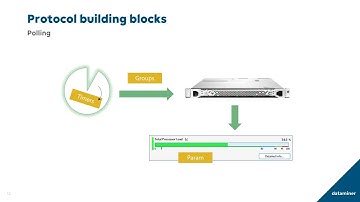 DataMiner Integration Studio - Creating a driver from scratch