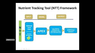 Nutrient Tracking Tool (NTT): I. General Description screenshot 2