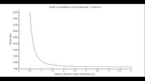 MEAM 247: FEA and Photoelasticity