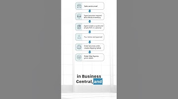 Automate Orders & Shipping in Business Central with AI + Free App