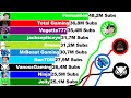 Top 15 most subscribed gaming youtubers future 20122022