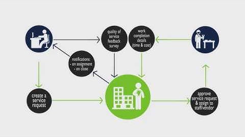 Computerized Maintenance Management System (CMMS): PropertyTRAK Workflow
