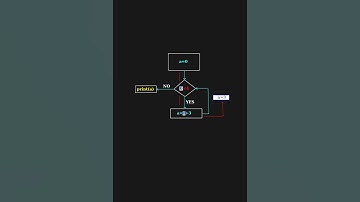 While Loop in Python