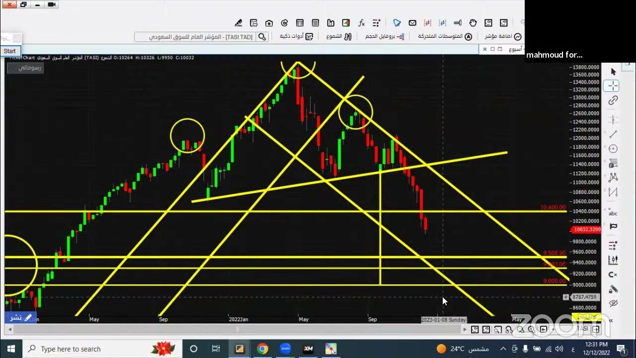 تحليل سهم الراجحي , أرامكو , الحفر العربية , شمس , البلاد , سابك
