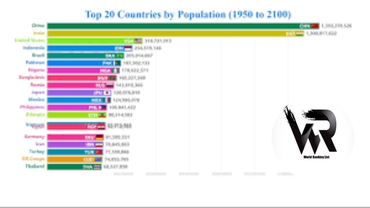 Top 10 Countries by Population 1950 to 2100 The Most Populous Countries ...