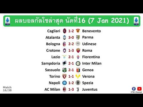 ผลบอลกัลโชล่าสุด นัดที่16 : ยูเว่บุกขยี้มิลาน อินเตอร์พ่ายลาซามพ์ โรม่ามาแรง นาโปลีคาบ้าน(7 Jan 21)