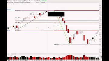 How to use the Fibonacci Retracement Tool