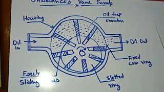 Unbalanced Vane Pump, Industrial Fluid Power,6SEM  ME