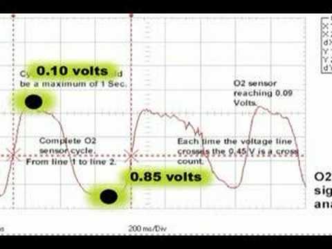 Oxygen Sensor Voltage Chart