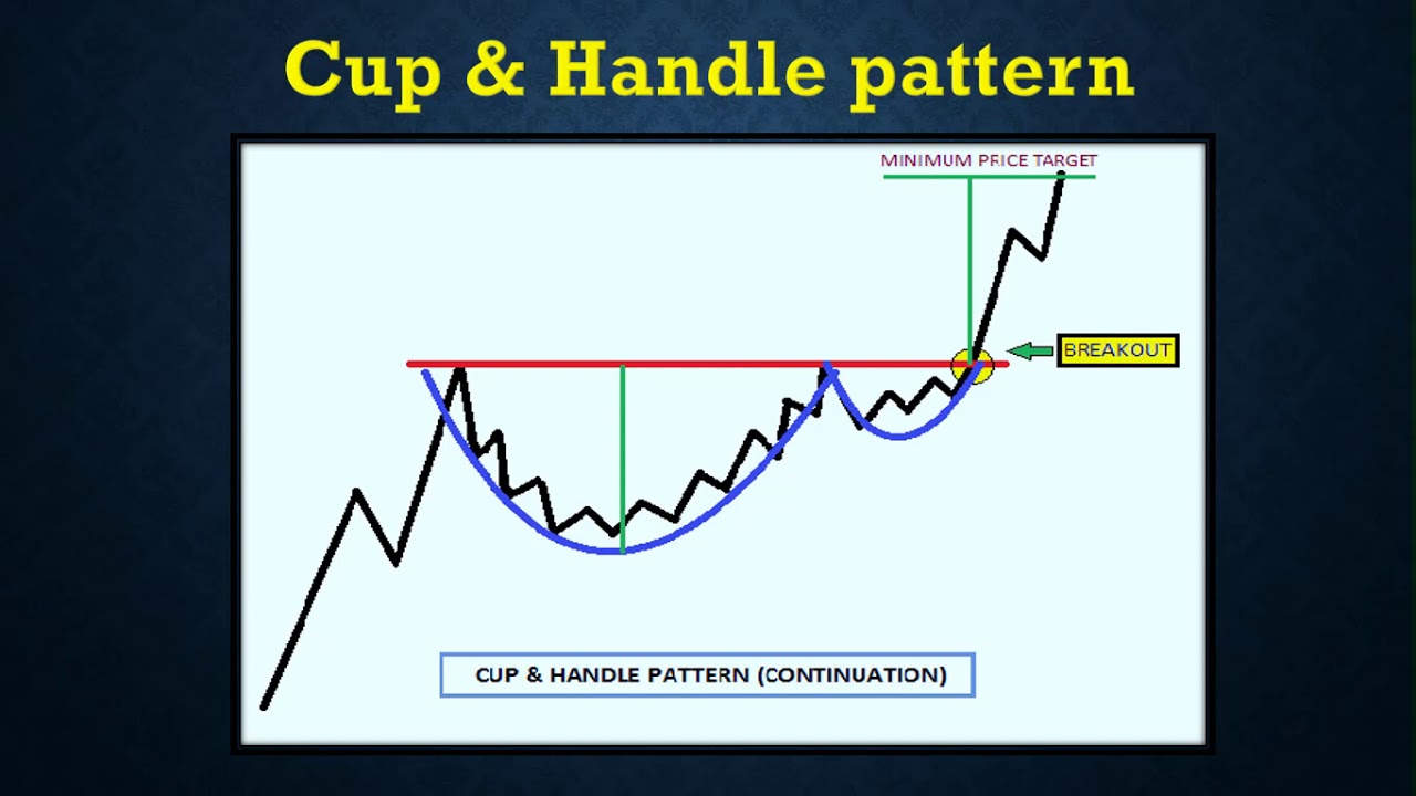 Cup & Handle Pattern - Part 1 - YouTube