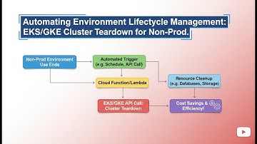 EKS + GKE Automation Tutorial | Auto Teardown Non-Prod Clusters (Cloud DevOps)
